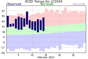 February 2024 temperature chart